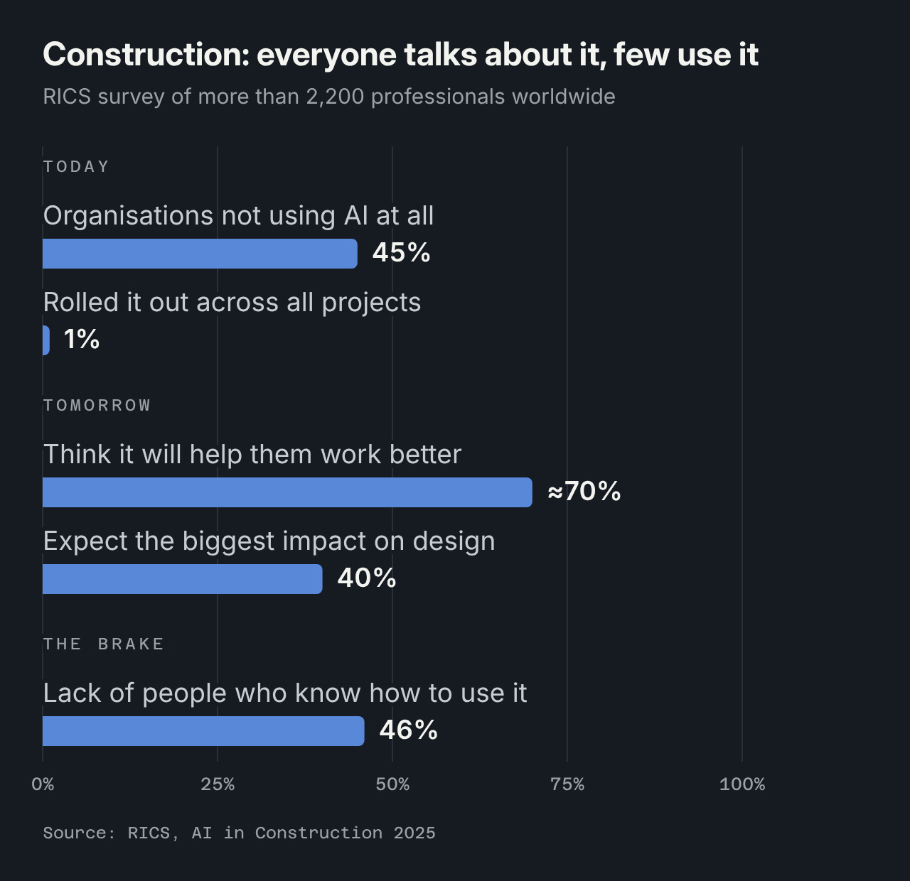 The construction sector and AI in the 2025 RICS survey