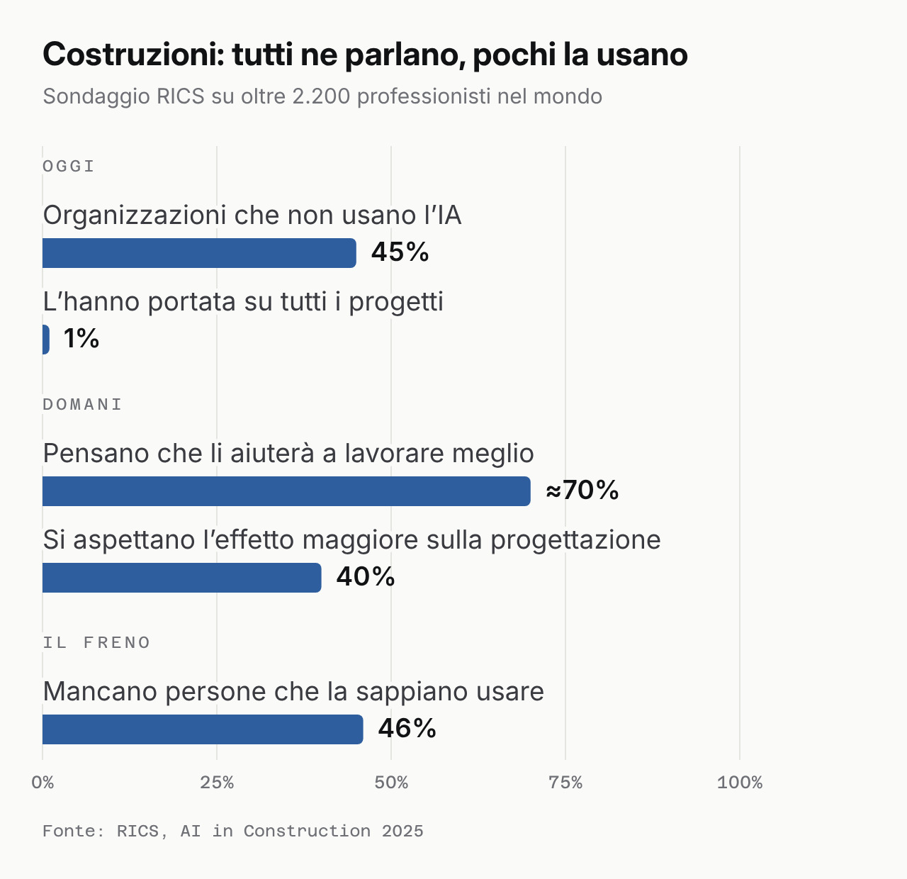 Il settore delle costruzioni e l'IA nel sondaggio RICS 2025
