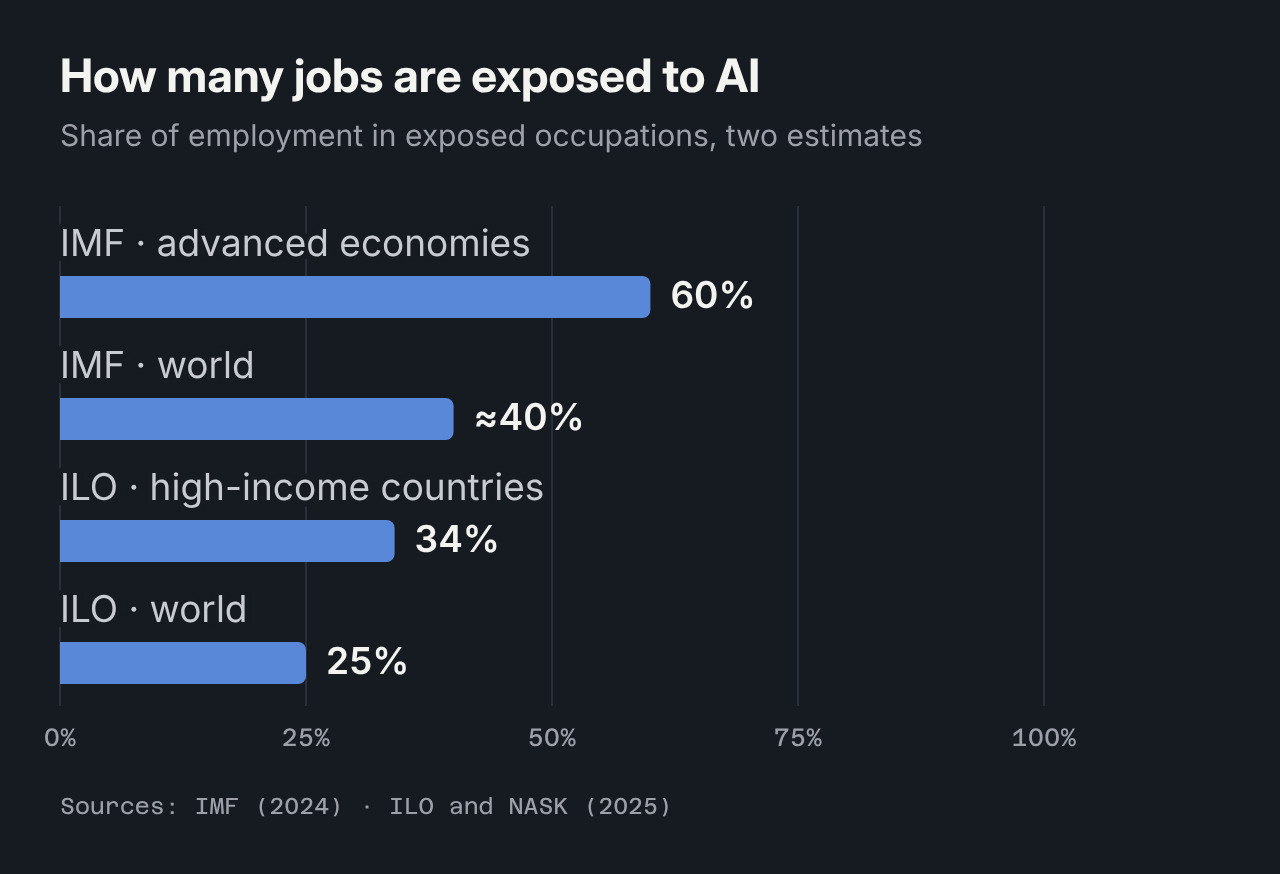 Share of jobs exposed to AI: estimates from the International Monetary Fund and the International Labour Organization