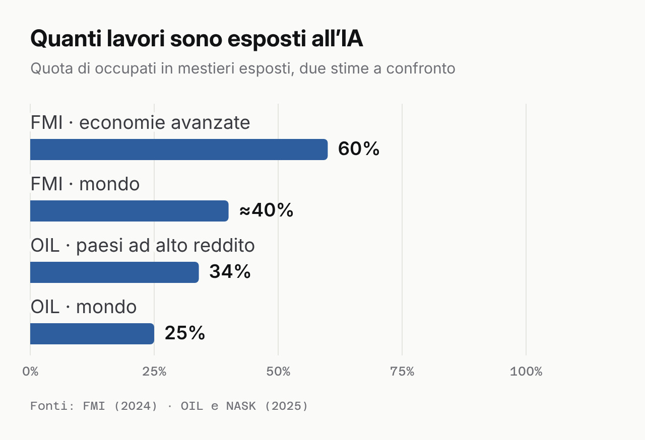 Quota di lavori esposti all'IA: le stime del Fondo Monetario Internazionale e dell'Organizzazione Internazionale del Lavoro