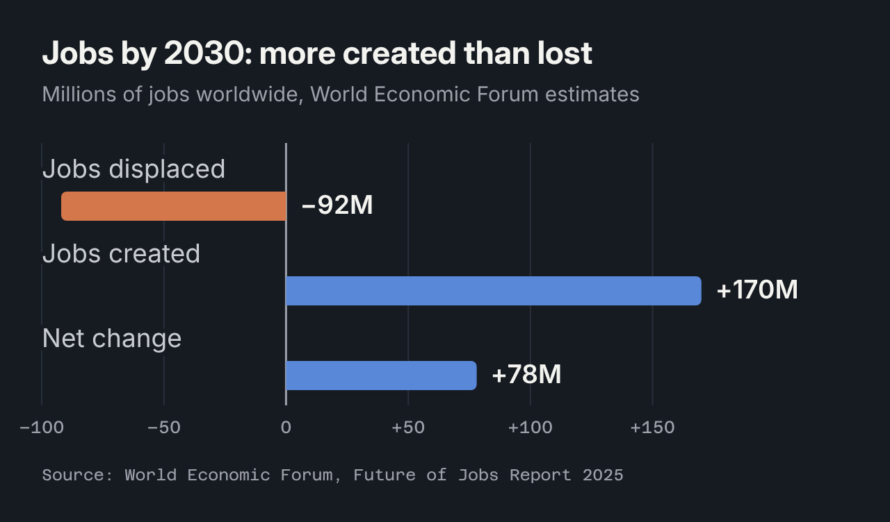 Jobs displaced, jobs created and net change by 2030, according to the World Economic Forum