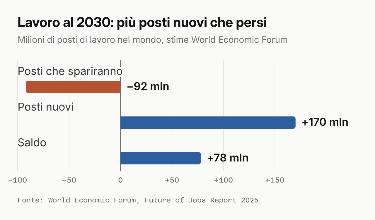 Posti persi, posti nuovi e saldo entro il 2030, secondo il World Economic Forum