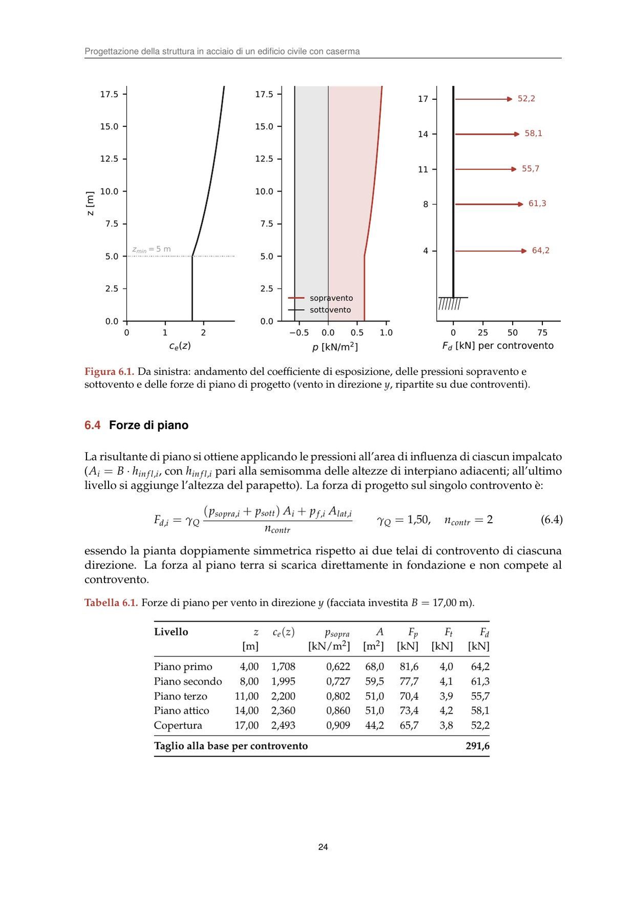 Coefficiente di esposizione, pressioni del vento e forze di piano