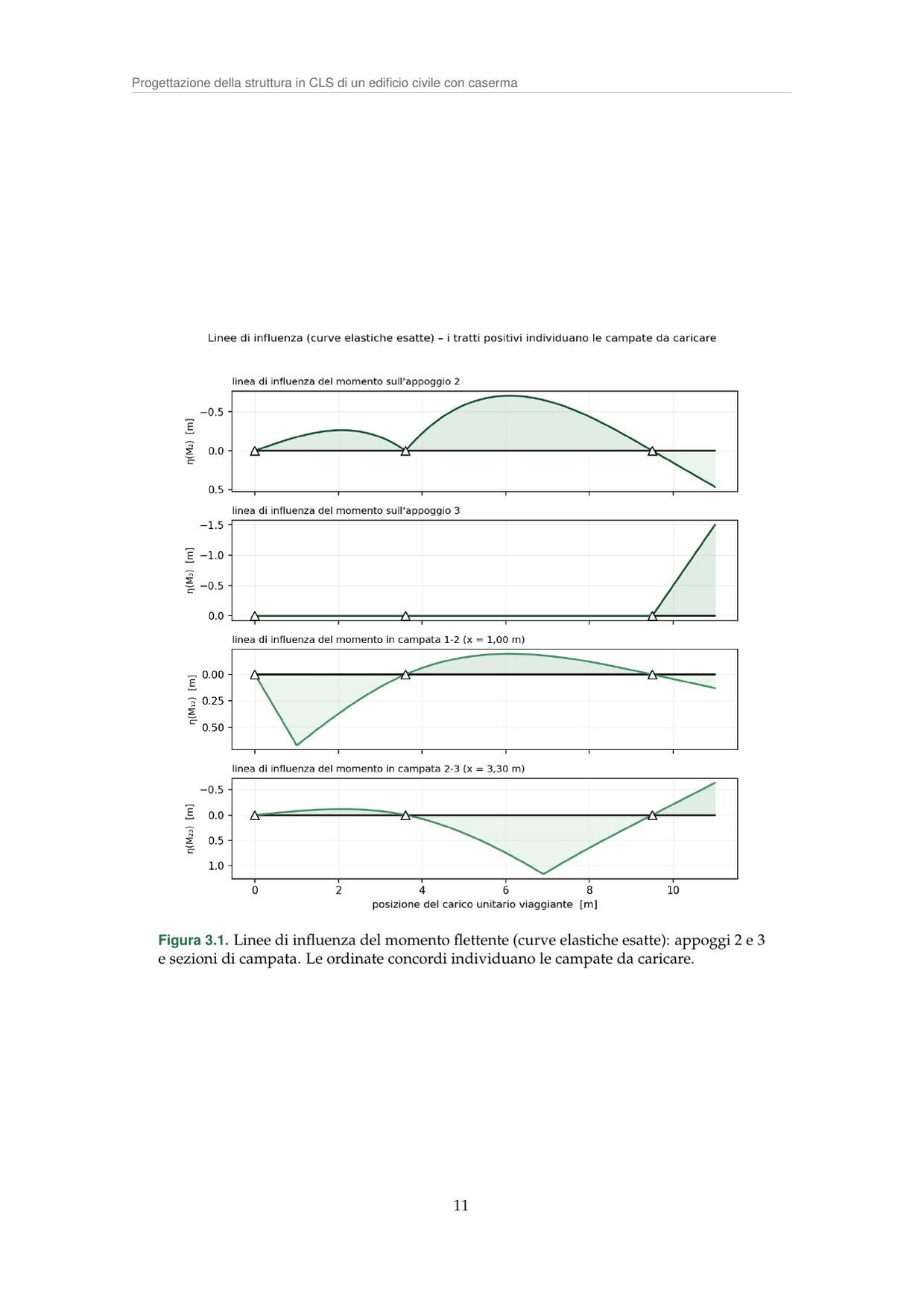 Linee di influenza del momento flettente come curve elastiche esatte