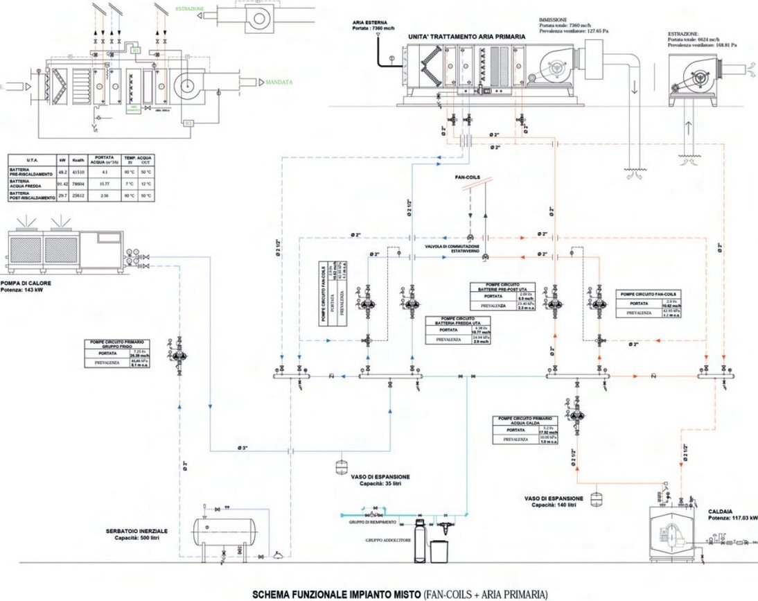 Schema funzionale impianto misto: fan-coils e aria primaria